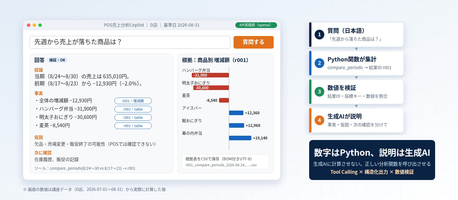POS売上分析Copilotの完成画面：質問「先週から売上が落ちた商品は？」に対し、Pythonの関数が集計した数値を検証し、根拠表・グラフ付きで回答する
