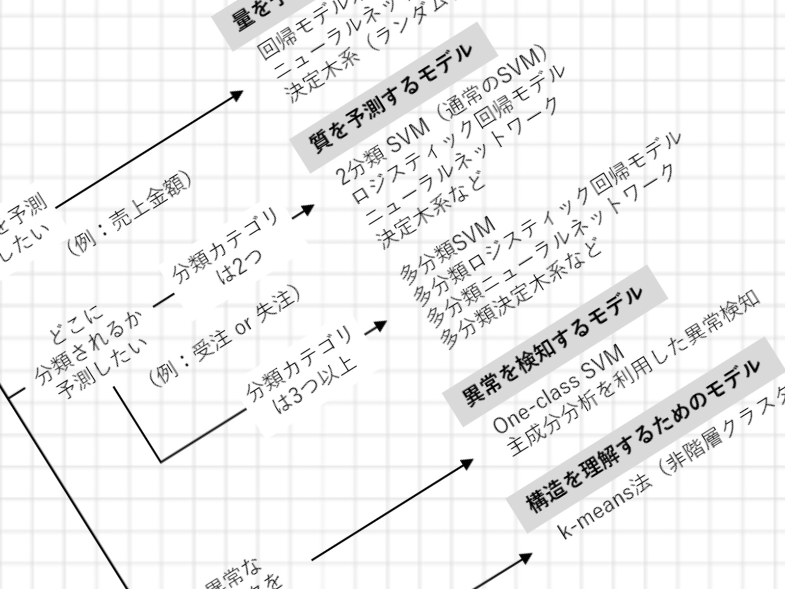 第136話｜統計解析/機械学習モデルの選び方（チートシート）