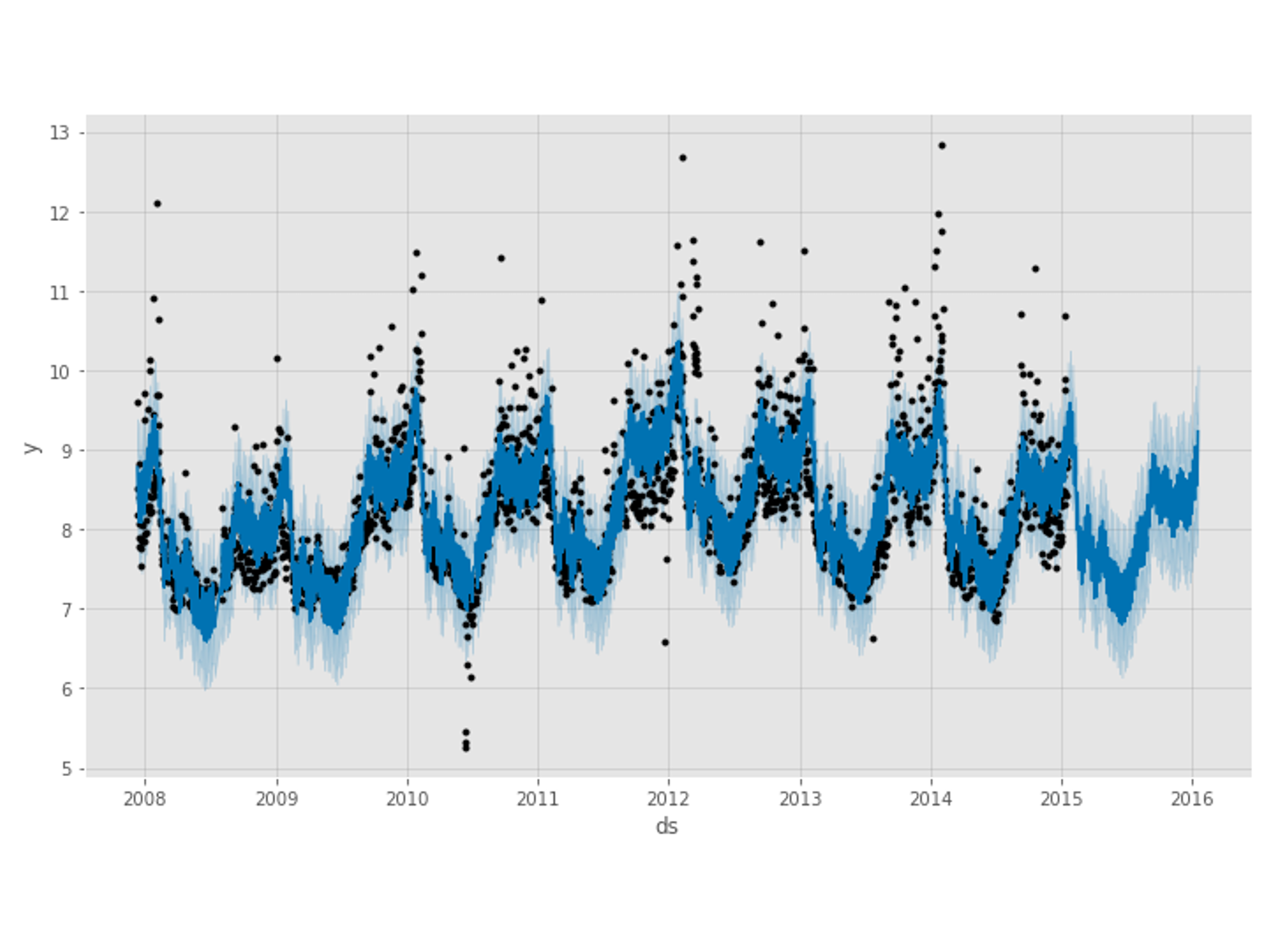 Pythonでサクッと作れる時系列の予測モデルNeuralProphet（≒FacebookのProphet × Deep Learning）