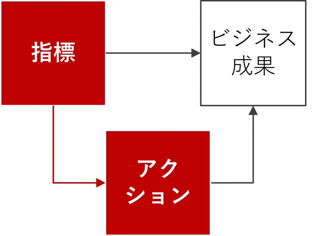 第254話｜ビジネスで活きる指標とは？ – セールスアナリティクス