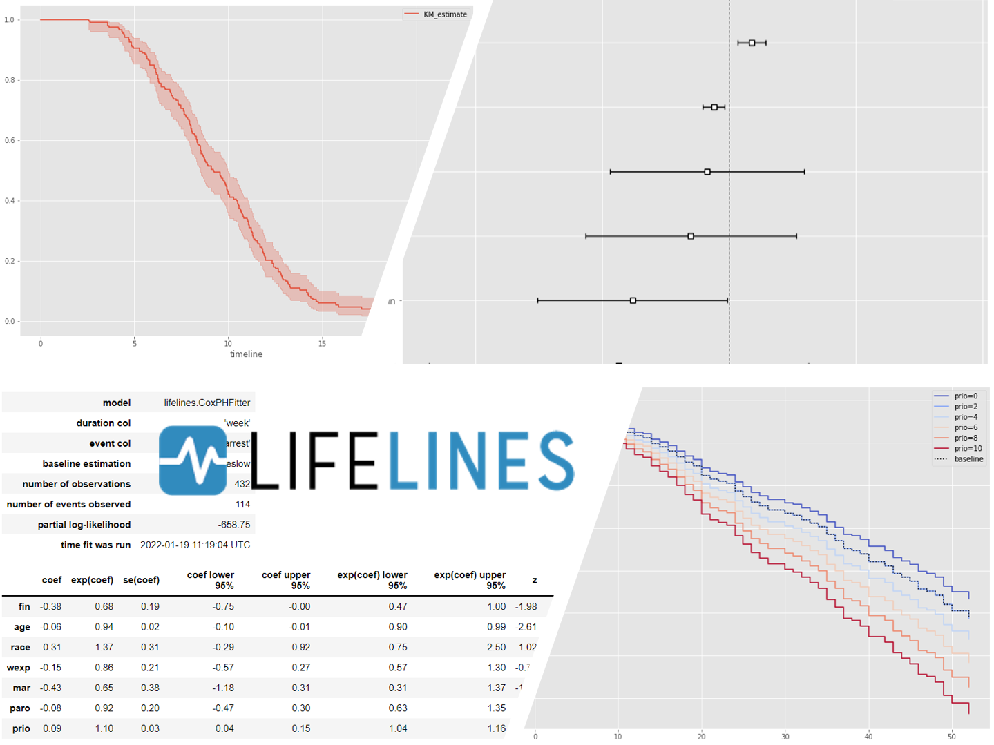 【生存時間分析による離反時期分析 その1】<br>離反時期の予測に使えるPython の<br>生存時間分析ライブラリー Lifelines に慣れよう！