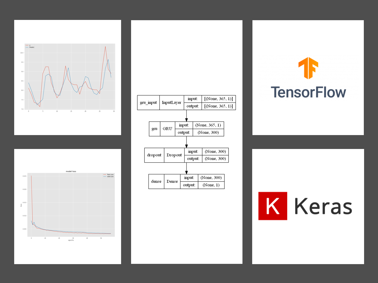 Python Keras(TensorFlow)で作る深層学習(Deep Learning)時系列予測モデル(その3)GRUで1期先予測（1-Step ahead prediction）