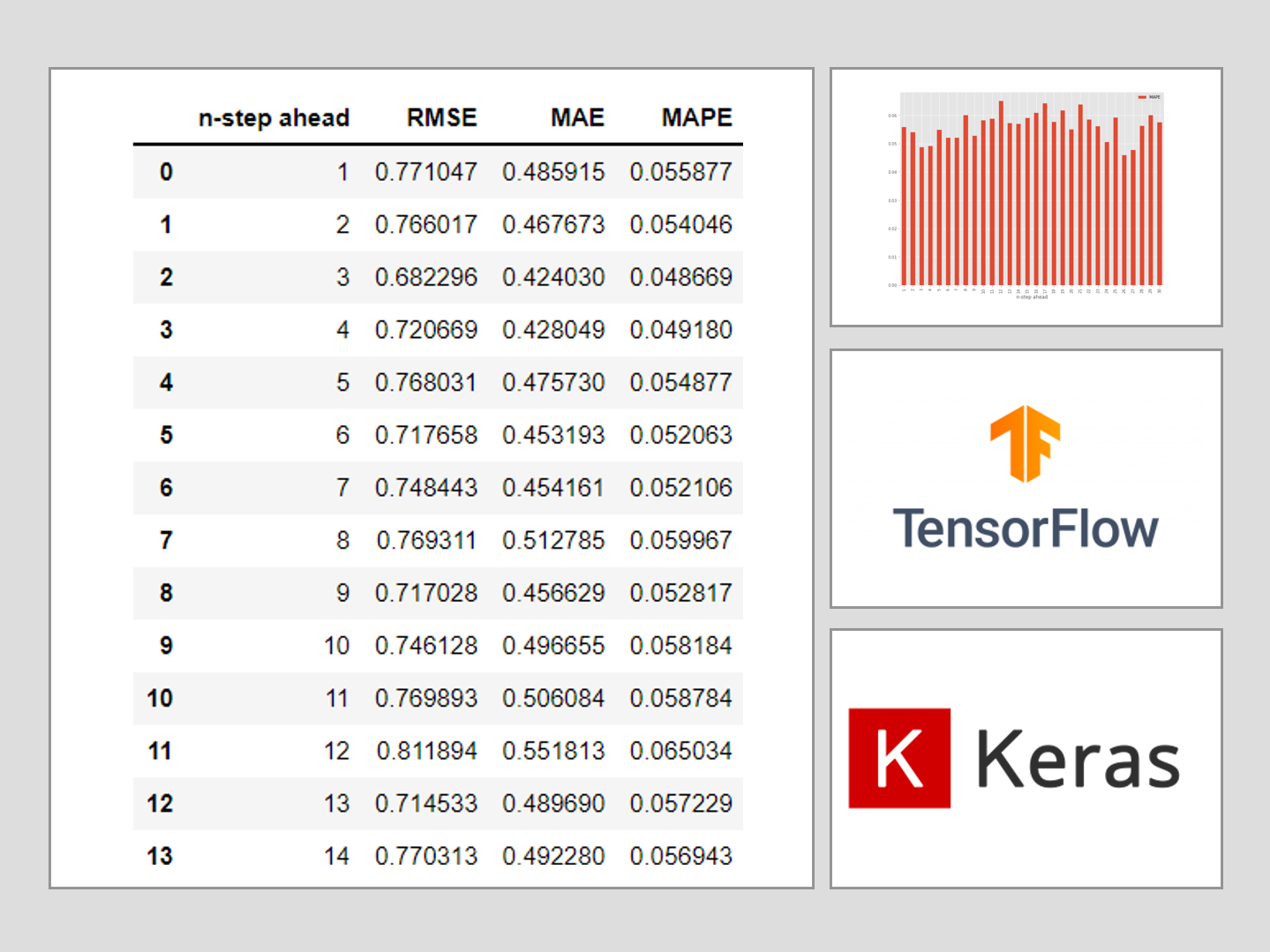 Python Keras(TensorFlow)で作る深層学習(Deep Learning)時系列予測モデル(その4)  多変量目的変数で複数先予測（Multi-Step ahead prediction）