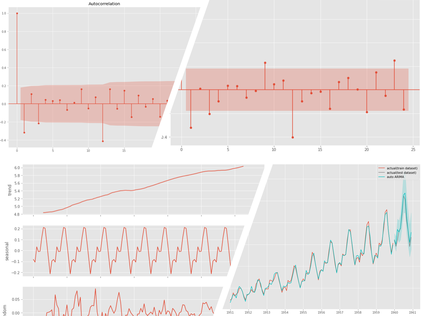 Pythonで時系列解析・超入門（その3）<br><br>ARIMA系モデルで予測する方法
