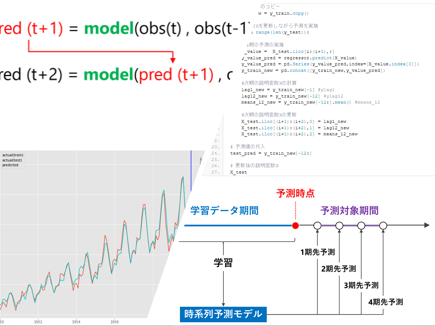 Pythonで時系列解析・超入門（その11）テーブルデータ系モデルで複数先予測（線形回帰）
