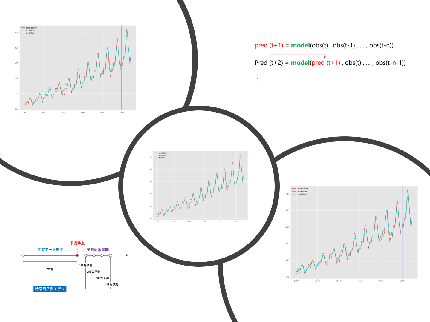 Pythonで時系列解析・超入門（その12）テーブルデータ系モデルで複数先予測（正則化項付き線形回帰）