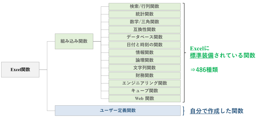 Excelに標準装備されている「組み込み関数(13区分)」と自分で作成した「ユーザー定義関数」