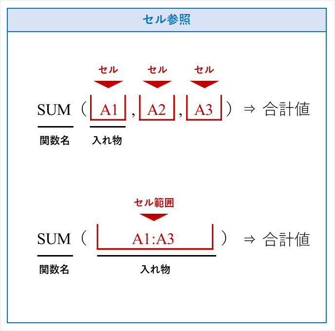 Excel関数の引数と戻り値
セル参照「セル」「セル範囲」