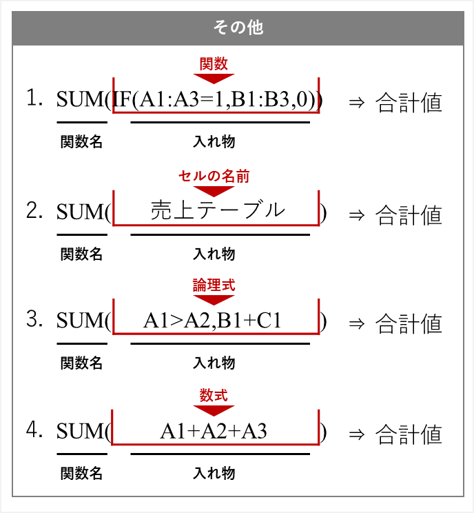 関数の”入れ物への入れ方” 「その他」 関数/セルの名前/論理式/数式