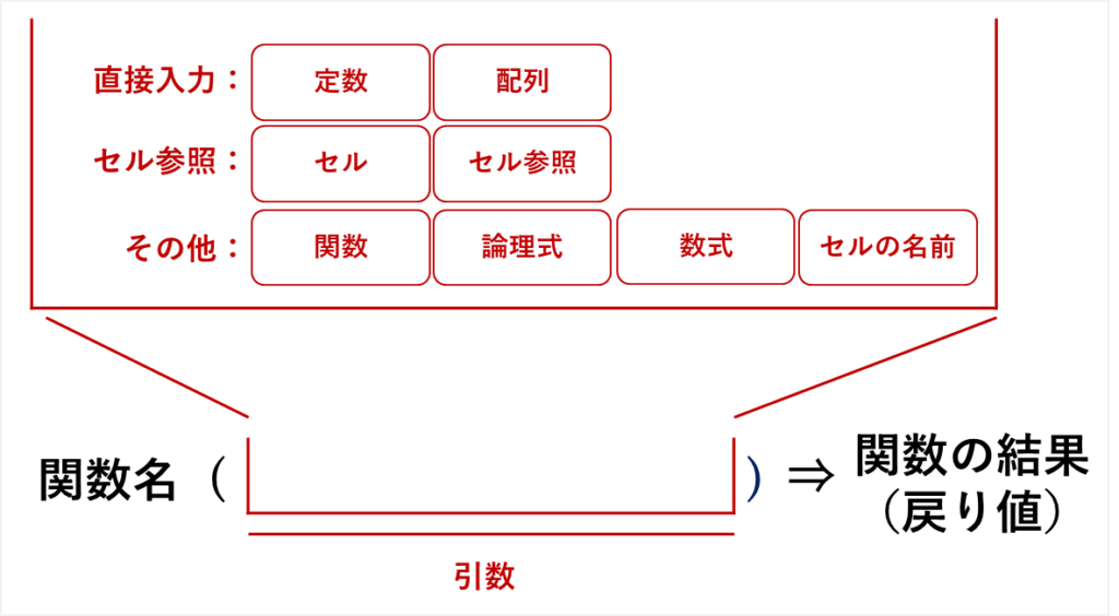 Excel関数の引数と戻り値

直接入力「定数」「配列」
セル参照「セル」「セル範囲」
その他「関数」「セルの名前」「論理式」「数式」