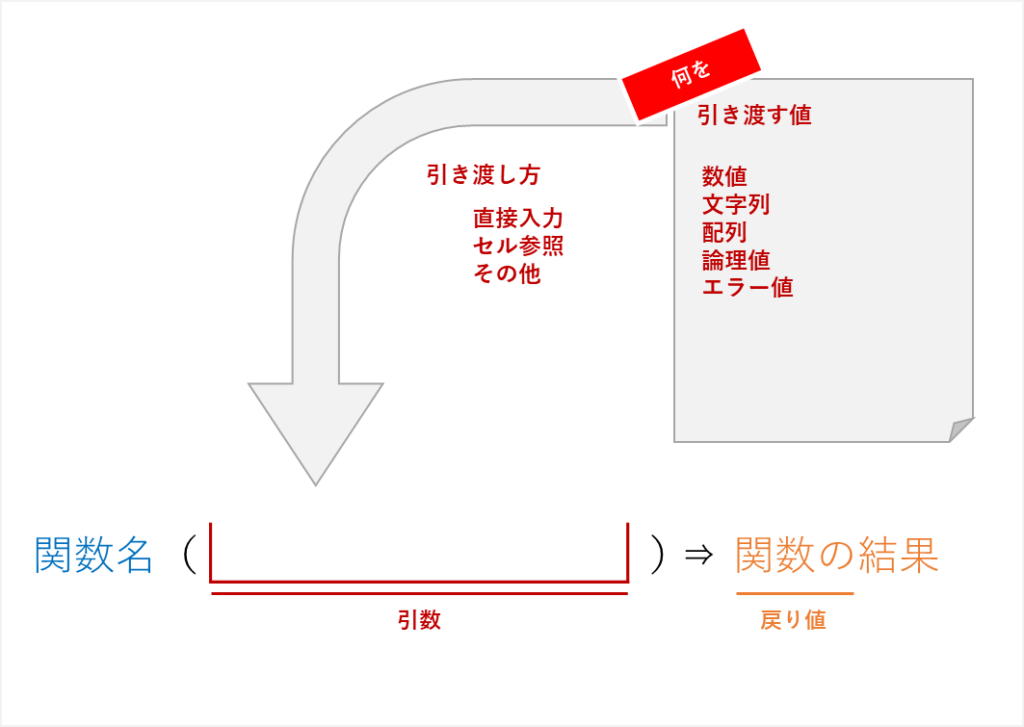 Excel関数の引数と戻り値

数値
文字列
配列
論理値
エラー値

直接入力「定数」「配列」
セル参照「セル」「セル範囲」
その他「関数」「セルの名前」「論理式」「数式」