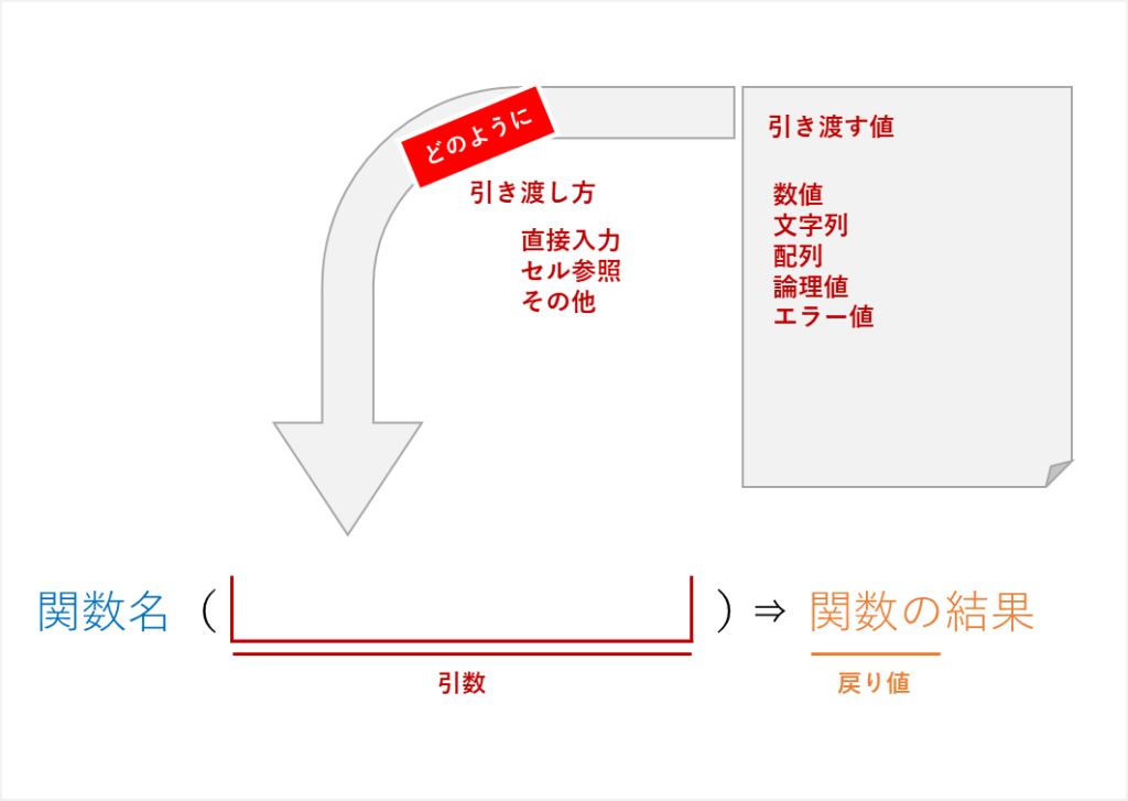 Excel関数の引数と戻り値

数値
文字列
配列
論理値
エラー値

直接入力「定数」「配列」
セル参照「セル」「セル範囲」
その他「関数」「セルの名前」「論理式」「数式」