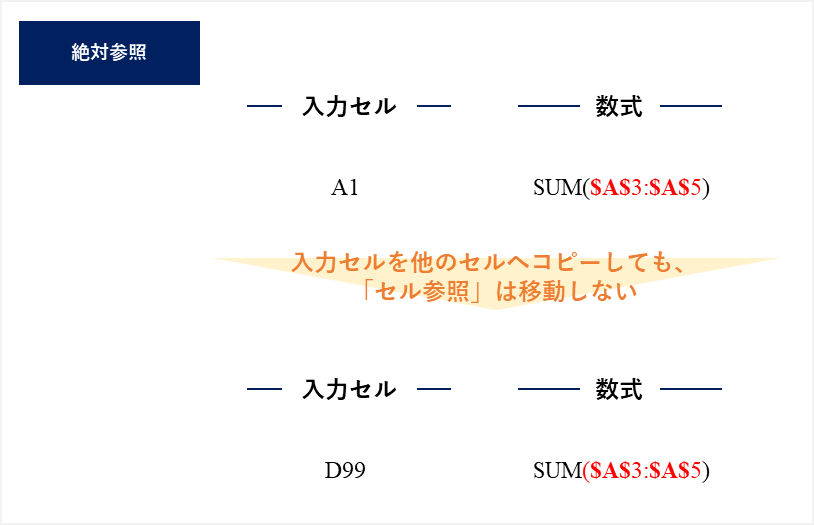 絶対参照とは