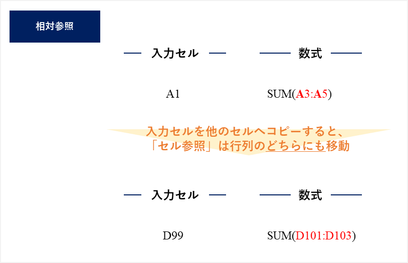 相対参照とは