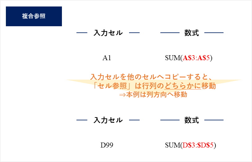 複合参照とは