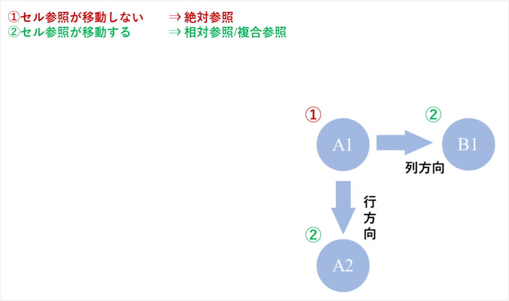 絶対参照,
相対参照,
複合参照,
