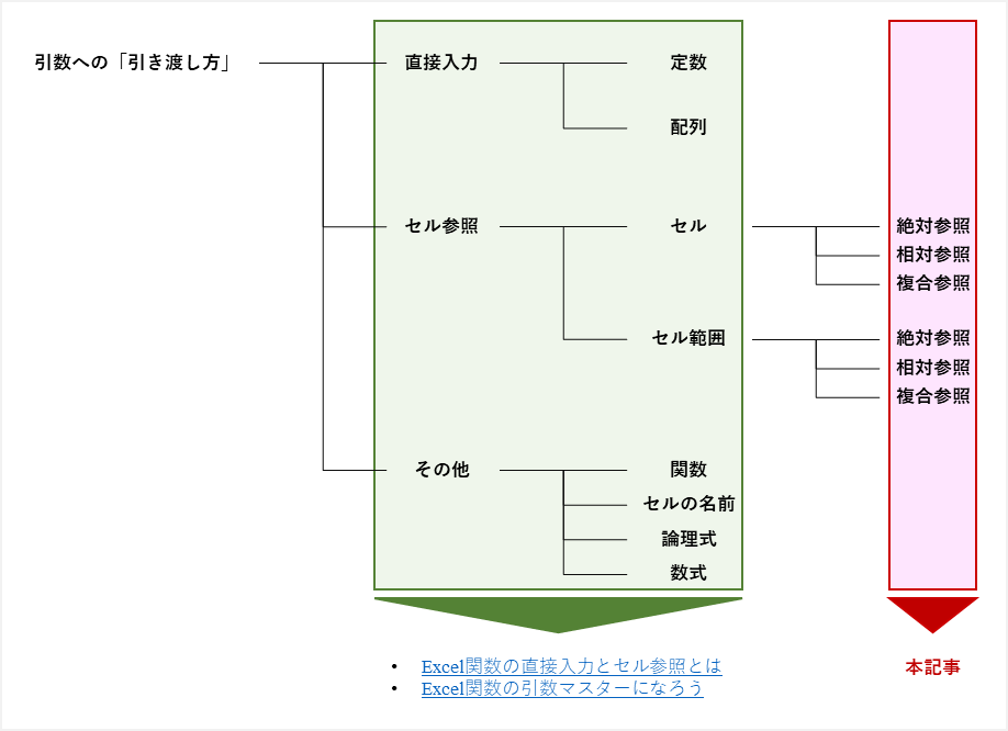 絶対参照,相対参照,複合参照