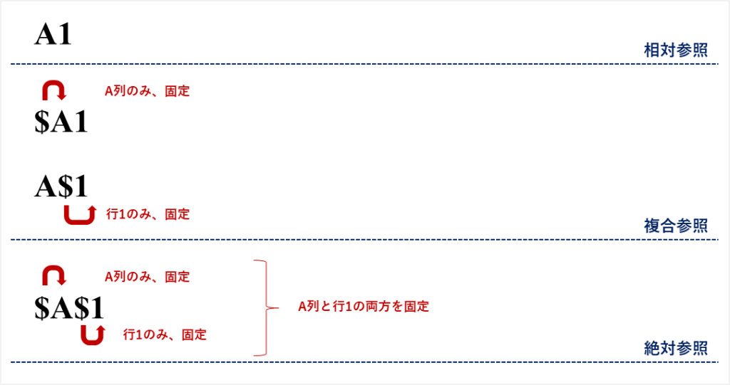 絶対参照,
相対参照,
複合参照,
$マーク
