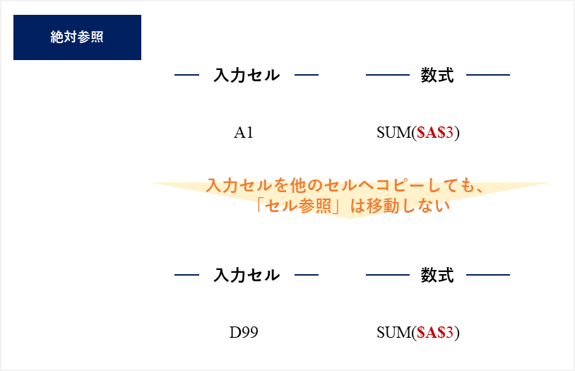 絶対参照,
相対参照,
複合参照,
$マーク
