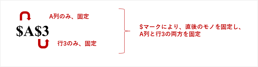 絶対参照,
相対参照,
複合参照,
$マーク
