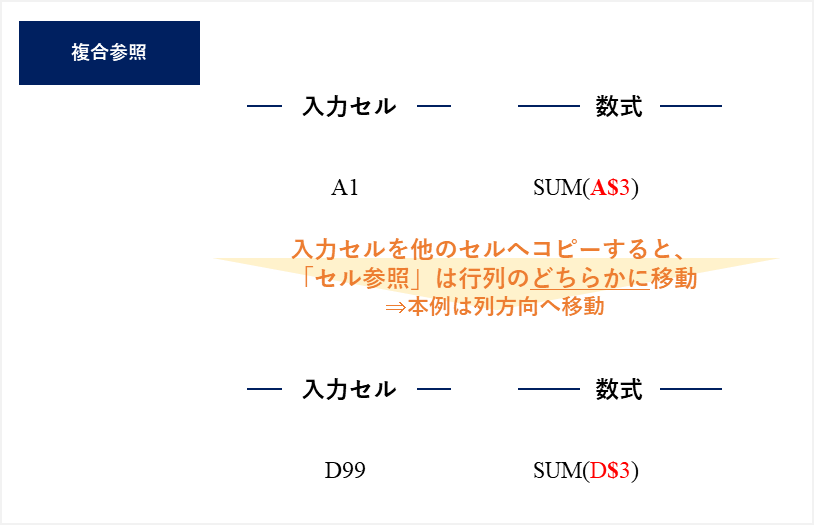 絶対参照,
相対参照,
複合参照,
$マーク
