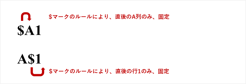 絶対参照,
相対参照,
複合参照,
$マーク
