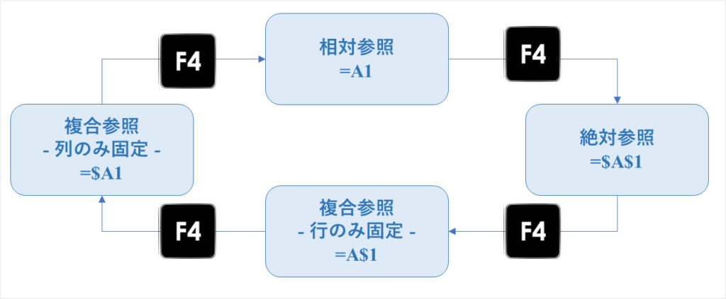 絶対参照,
相対参照,
複合参照,
$マーク,
F4