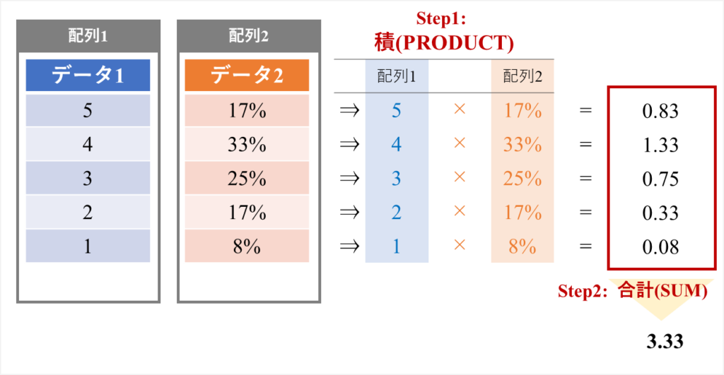 SUMPRODUCT,加重平均値