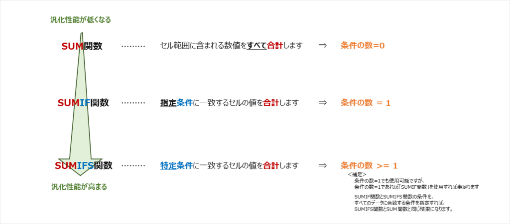 SUM/SUMIF/SUMIFS関数：違いと使い分け