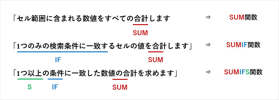 SUM/SUMIF/SUMIFS関数：違いと使い分け
