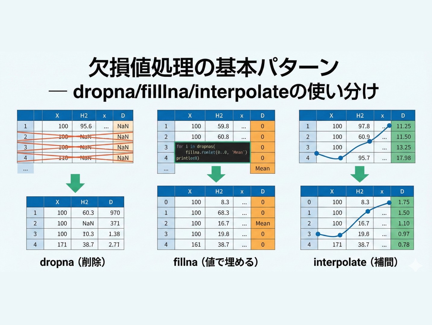 欠損値処理の基本パターン ― dropna/fillna/interpolateの使い分け