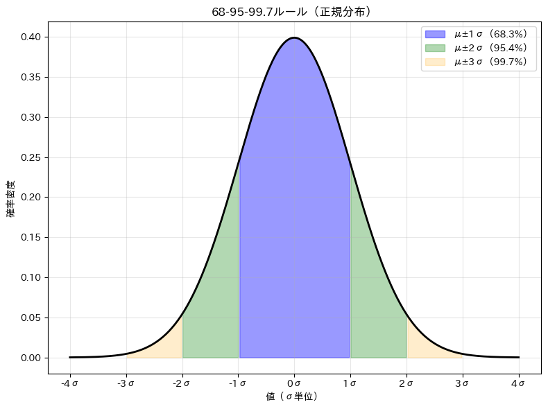 正規分布をscipy.statsで理解する