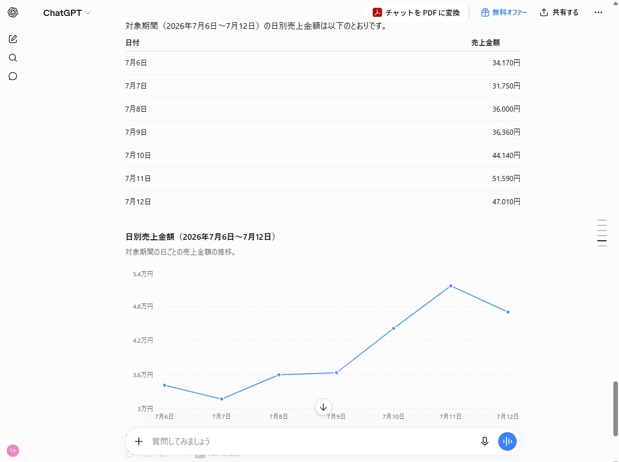 ChatGPT無料版でCSVを読み込み、売上データを分析する