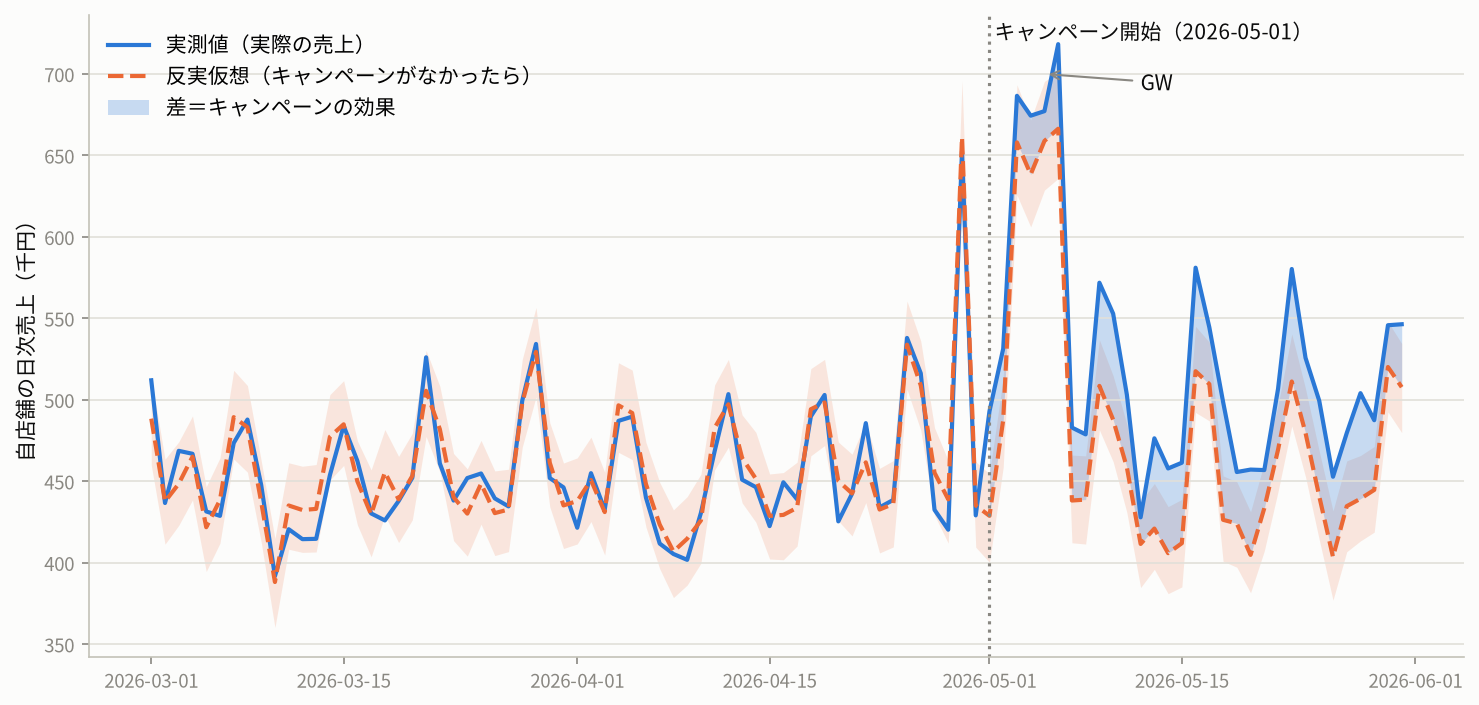 CausalImpactの考え方を示すグラフ。自店舗の日次売上の実測値と、キャンペーンがなかった場合の予測（反実仮想）を比べ、その差を効果として塗りつぶしている（架空の売上データ）