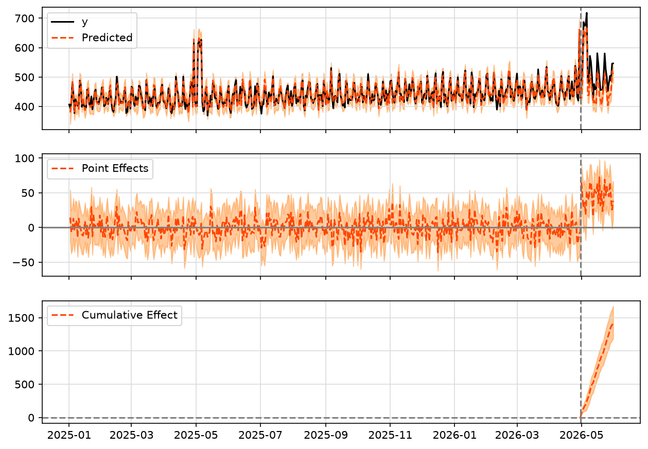 tfcausalimpactのplot()で出力したCausalImpactの3段グラフ。上段が実測値と予測、中段が日ごとの効果、下段が累積効果（架空の売上データ）