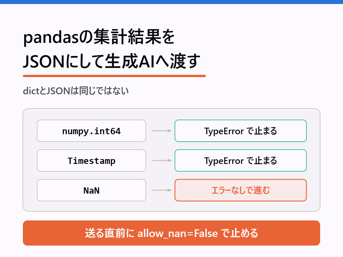 pandasの集計結果をJSONにすると壊れる3つの値<br>（numpy.int64・Timestamp・NaN）
