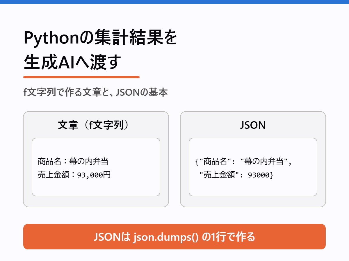 Pythonの集計結果を生成AIへ渡す<br>– f文字列で作る文章と、JSONの基本 –