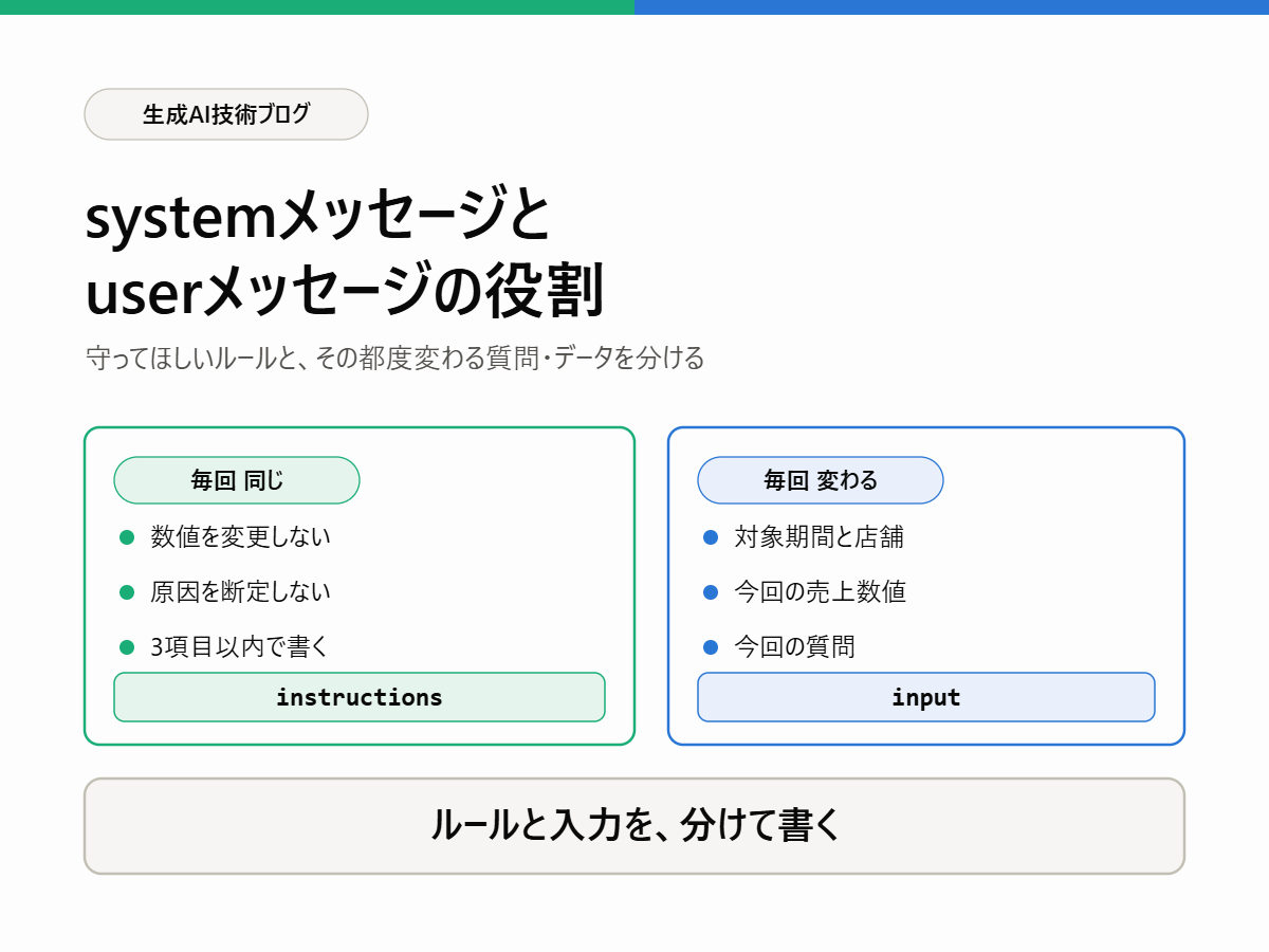 systemメッセージとuserメッセージの役割<br>（守ってほしいルールと、その都度変わるデータを分ける）