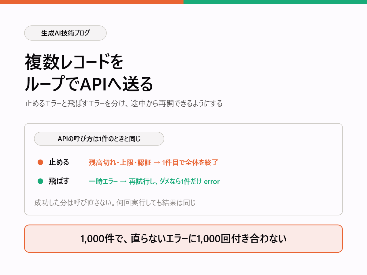 複数レコードをループで生成AI APIへ送る<br>止めるエラーと飛ばすエラーを分け、途中から再開できるようにする